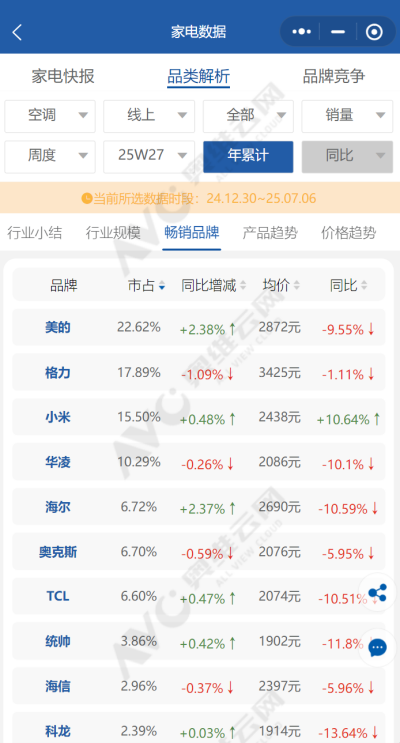 常盈股票 高温点燃空调大战：巨头让利下场肉搏 价格看齐国补后 黑龙江销量暴增300%