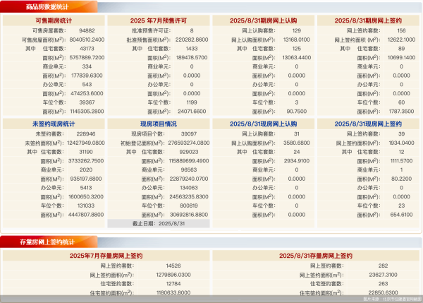 融通资产 每日网签 | 8月31日北京新房网签195套、二手房网签282套